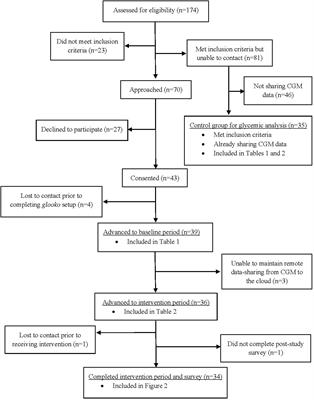 Remote glucose monitoring is feasible for patients and providers using a commercially available population health platform